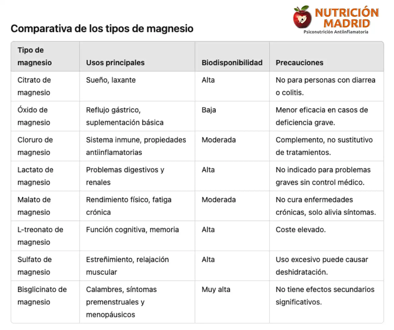 El magnesio es uno de los minerales más versátiles y esenciales para la salud humana, pero ¿sabías que existen al menos ocho tipos de magnesio en el mercado? Cada uno tiene propiedades específicas que lo hacen más o menos adecuado para diferentes problemas de salud. 