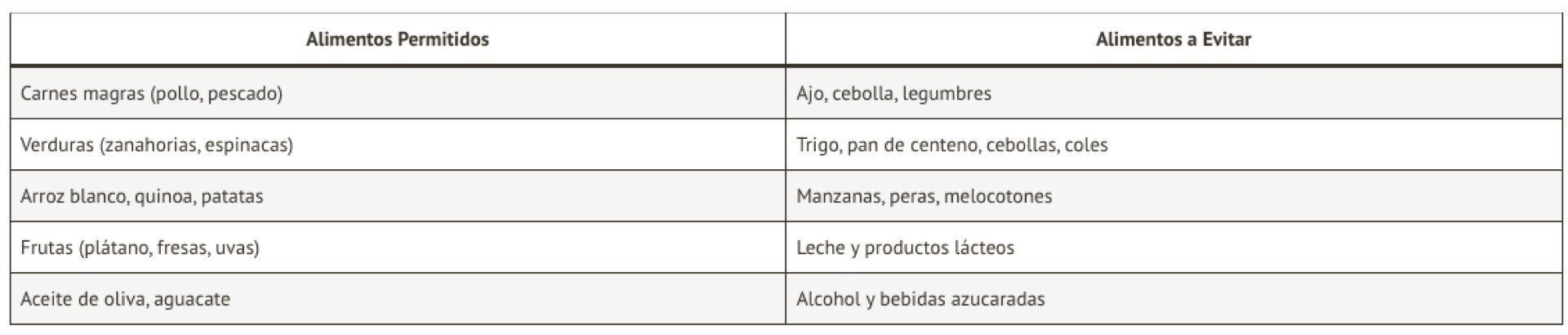 Alimentos permitidos y prohibidos en SIBO Tabla con alimentos permitidos y prohibidos en SIBO, útil para planificar la dieta baja en FODMAP.
